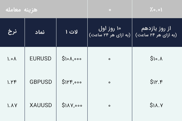 نرخ بهره شبانه در فارکس