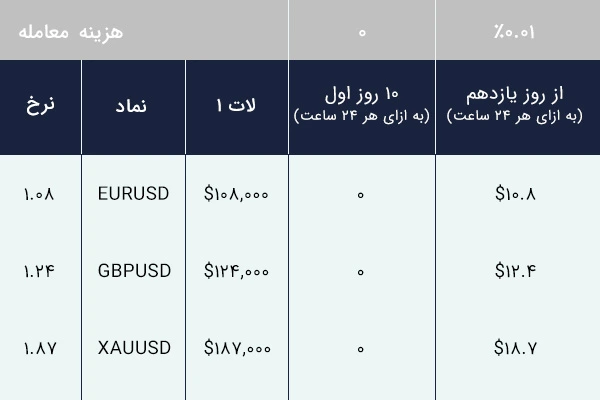 نرخ بهره شبانه در فارکس