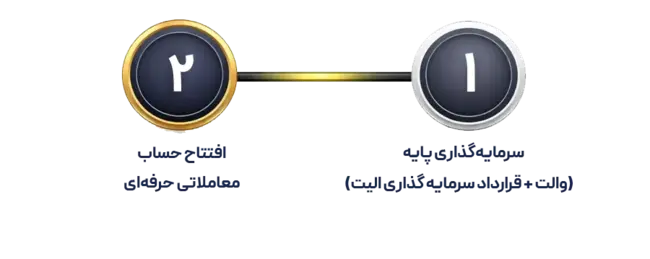شروع معامله گری در فارکسر