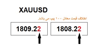 ارزش هر پیپ در فارکس