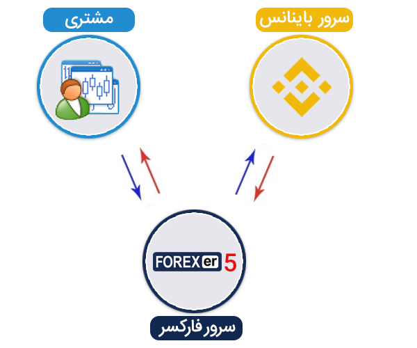 صرافی بایننس با فارکسر۵