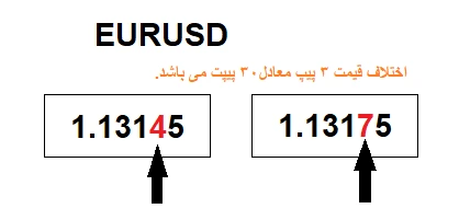 مثال محاسبه پیپ در EURUSD