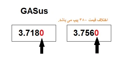 بررسی Tick Size در محاسبات فارکس