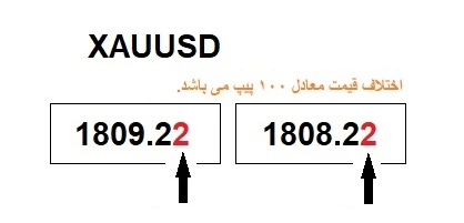 محاسبه تغییر قیمت XAUUSD